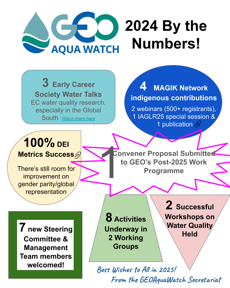 GEO AquaWatch Release 2024 by the Numbers!